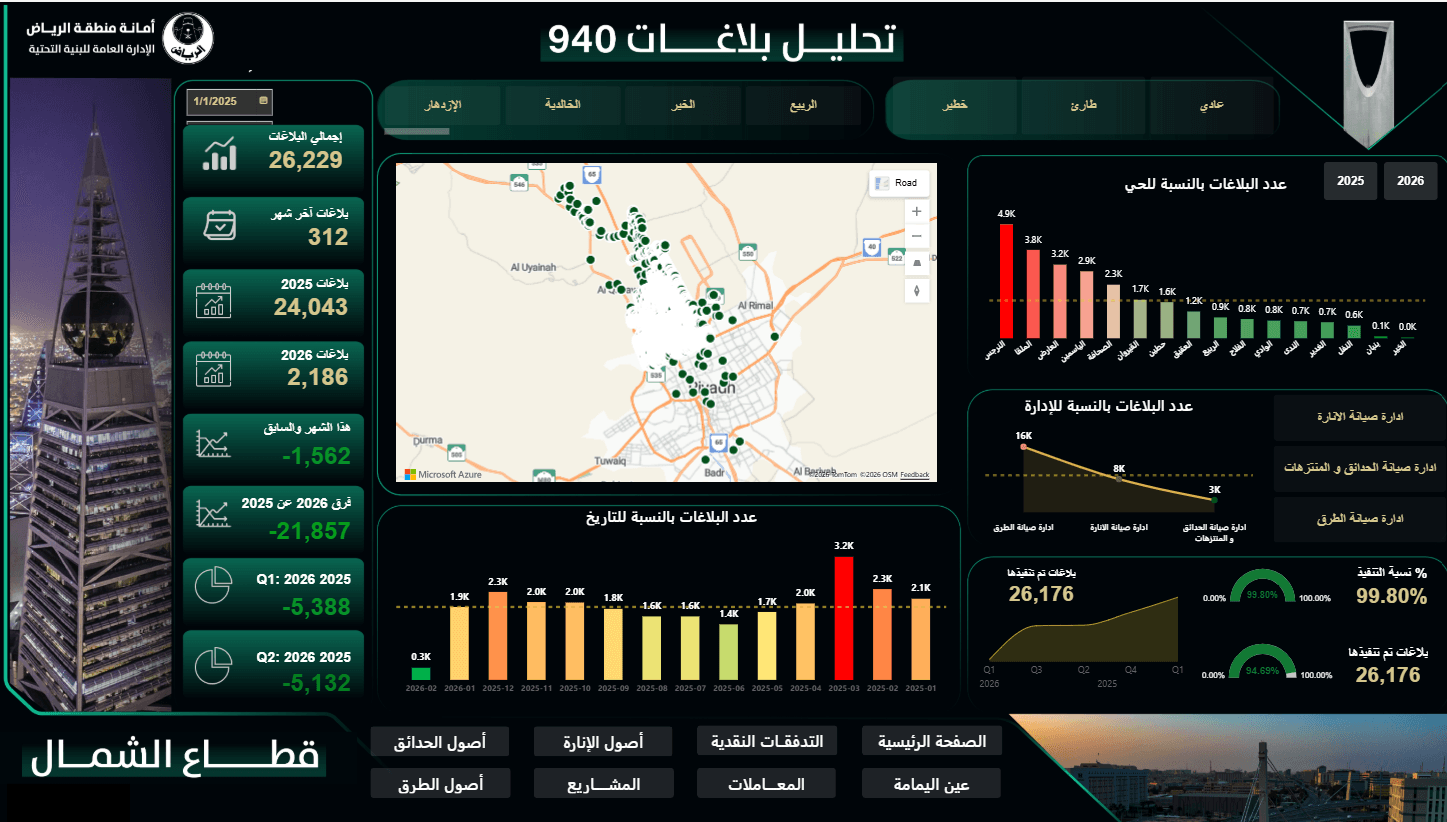 تحليل بلاغات 940