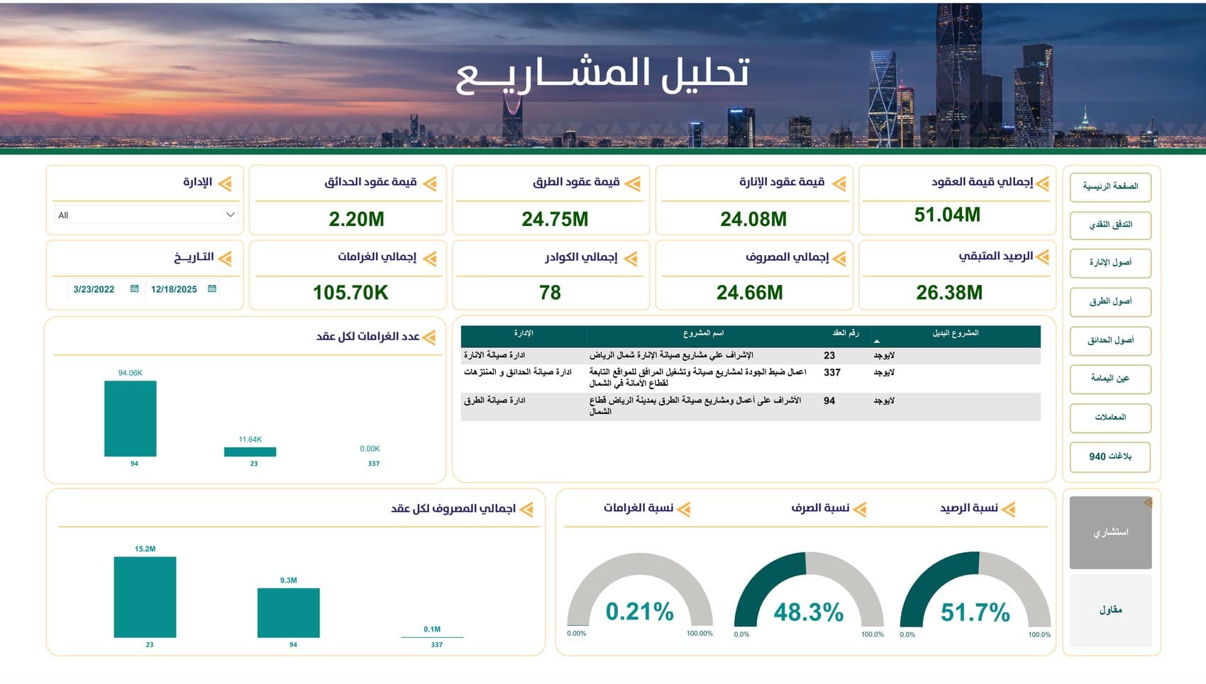 تحليل المشاريع — قطاع الشمال