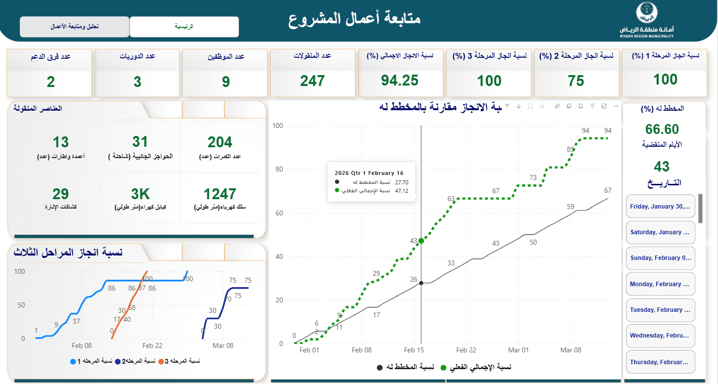 متابعة أعمال المشاريع