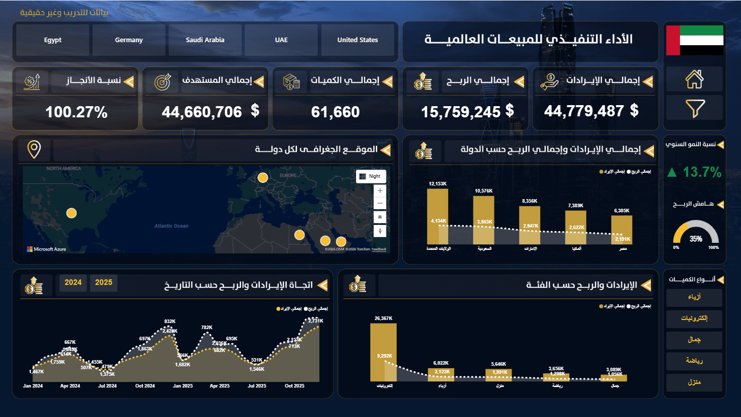 الأداء التنفيذي للمبيعات العالمية