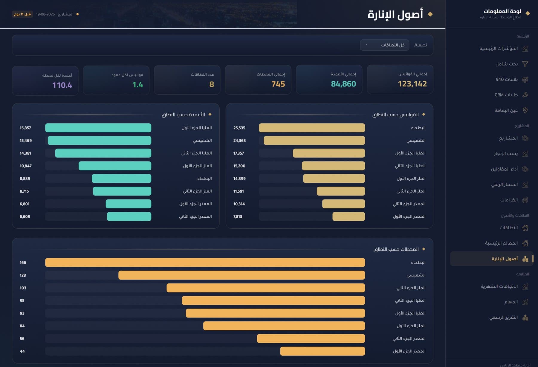 أصول الإنارة — الفوانيس والأعمدة والمحطات حسب النطاق